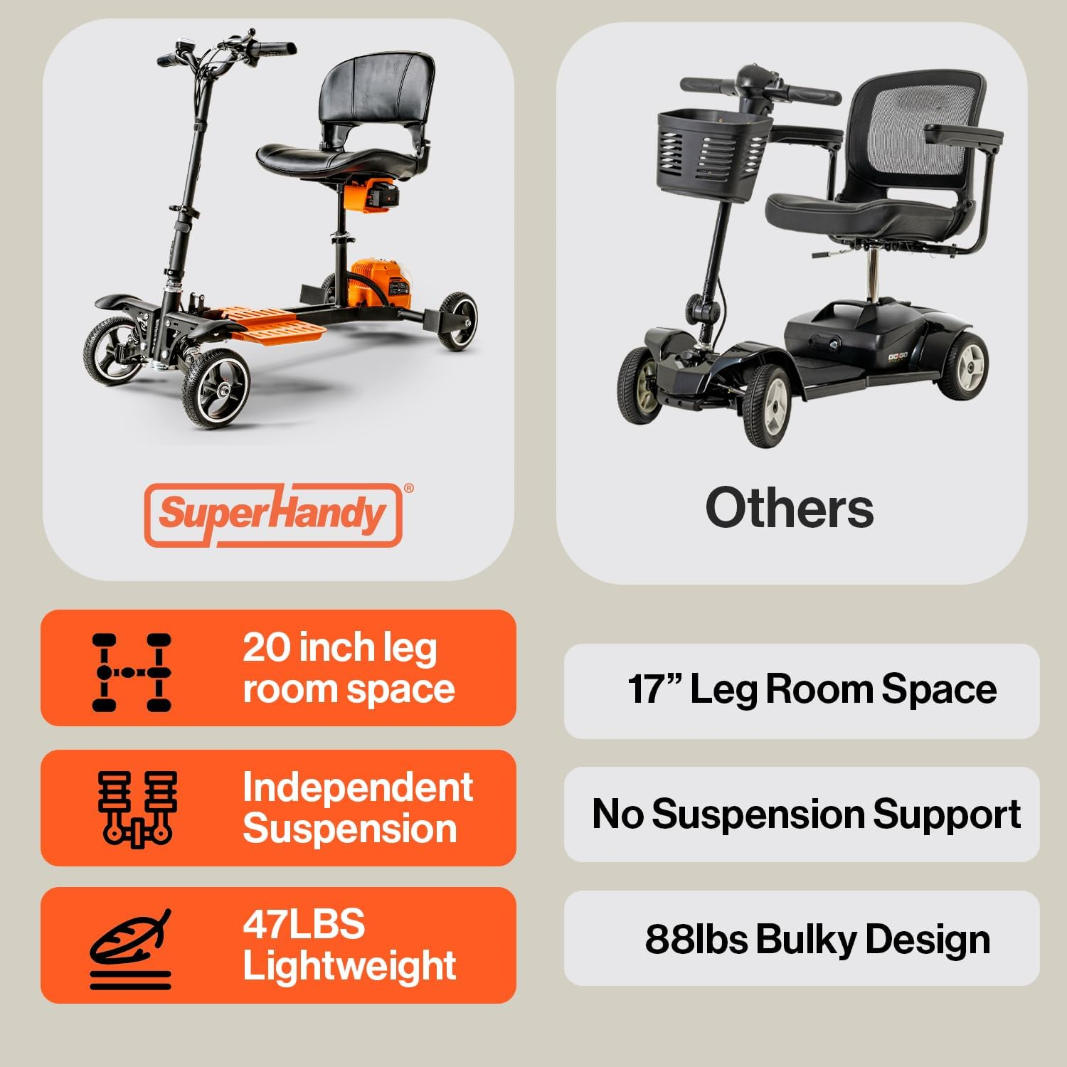 Super Handy GUT164 GUT165 Passport Pro Mobility Scooter 4 Wheel Foldable 48V 2Ah 330 lbs. Capacity 3.7 MPH 6.5 Mile New - Image 7